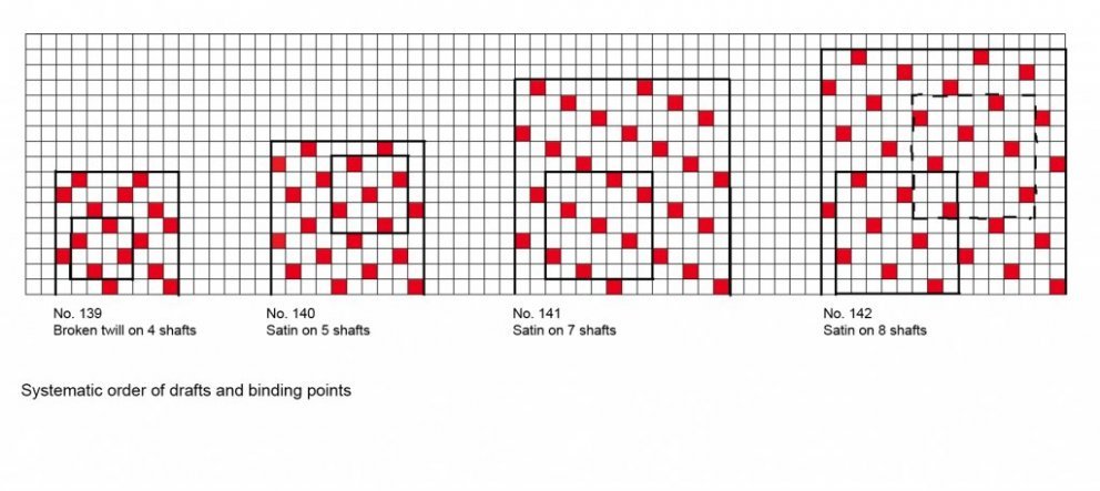 Understanding Harness Satin: The Difference Between 4, 5, and 8 Harness Weaves