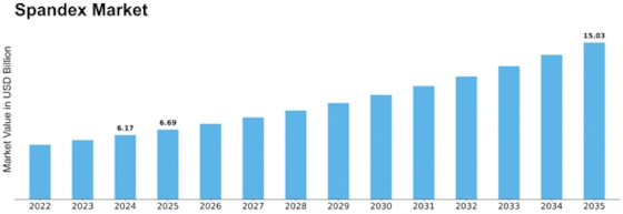 Global Spandex Market 2026: Price Trends and Top Suppliers