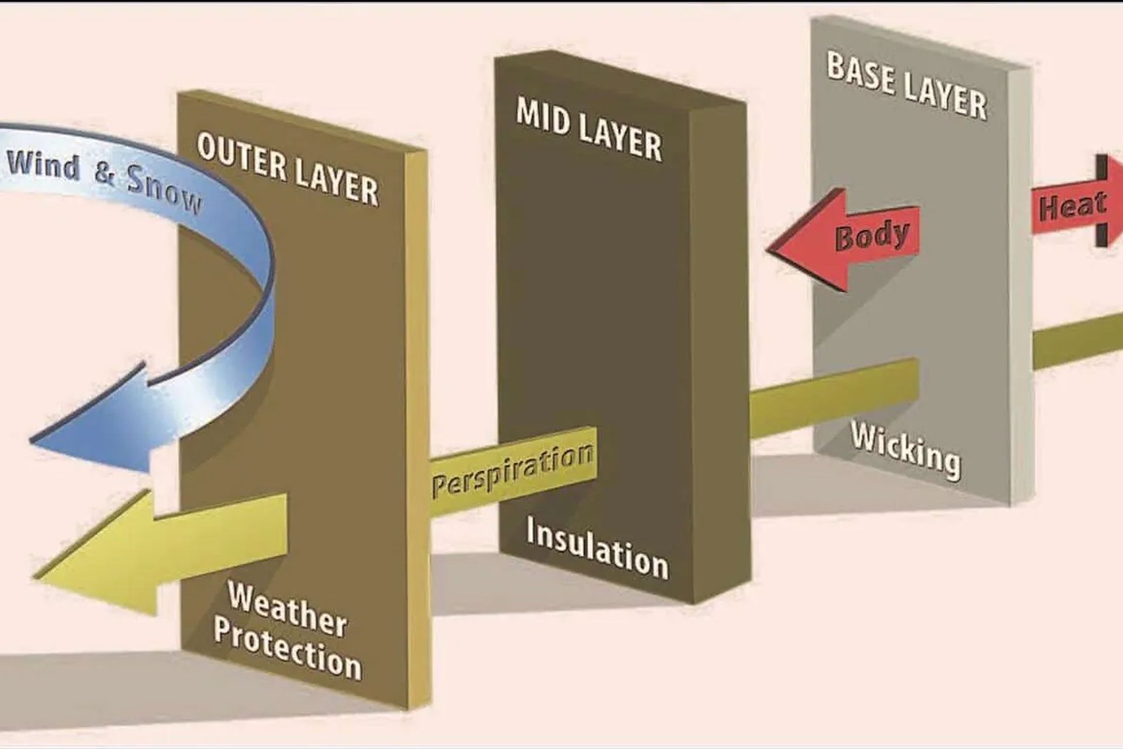 the 3-layer winter clothing system featuring fleece
