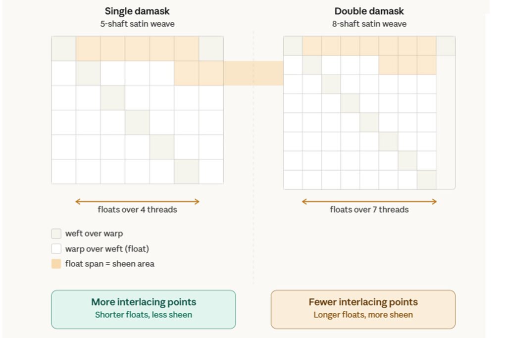 Single vs Double Damask